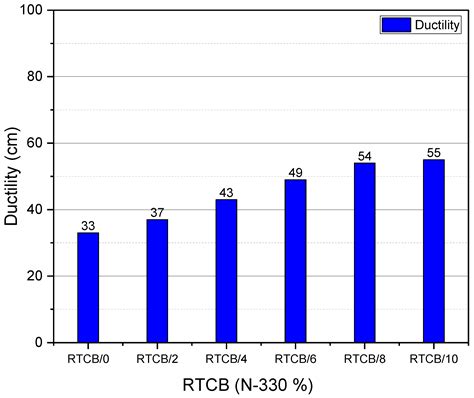 An Investigation of the Capabilities of Resin Tire Carbon Black “N-330 ...