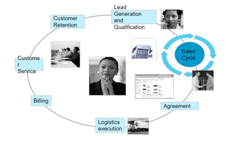 SAP CRM Overview 的图像结果