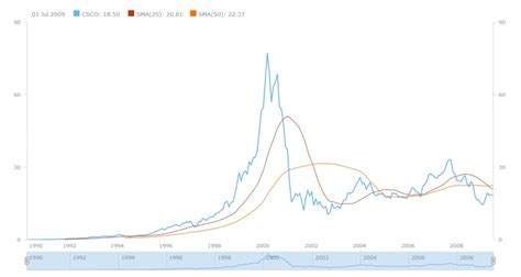 Image result for Simple Stock Graph JavaScript