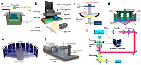 Vat Photopolymerization | Encyclopedia MDPI