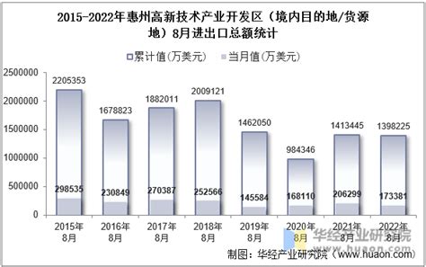 2022年8月惠州高新技术产业开发区（境内目的地/货源地）进出口总额及进出口差额统计分析_贸易数据频道-华经情报网