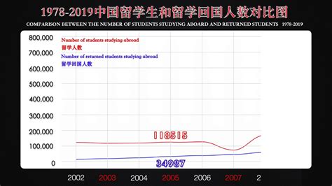 我国留学生人数逐年上升 金吉列、新东方等留学中介机构名列前茅_观研报告网