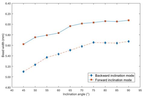 Influence of Inclination of Welding Torch on Weld Bead during Pulsed ...