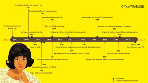 The Aretha Franklin Timeline - Office Timeline blog