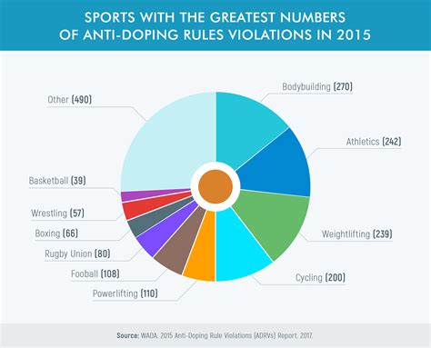 Drugs In Sports: Performance-Enhancing Medications