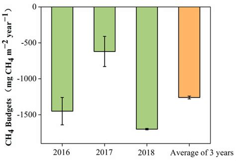 Quantification of Ecosystem-Scale Methane Sinks Observed in a Tropical ...