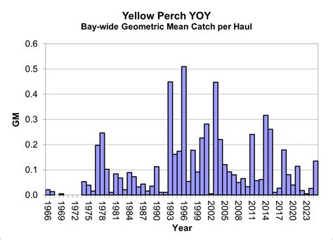 Heads up anglers: Maryland lowers perch daily keeper amount from 10 to only 5 - Tri-State Alert