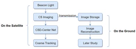 Feasibility of Laser Communication Beacon Light Compressed Sensing