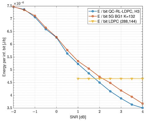 Energy-Efficient Raptor-like LDPC Coding Scheme Design and ...