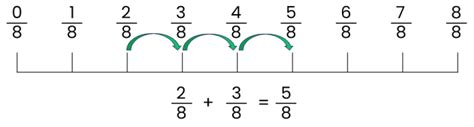 Image result for Adding Fraction Using Number Line Model