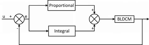 Image result for PI Controller Modes