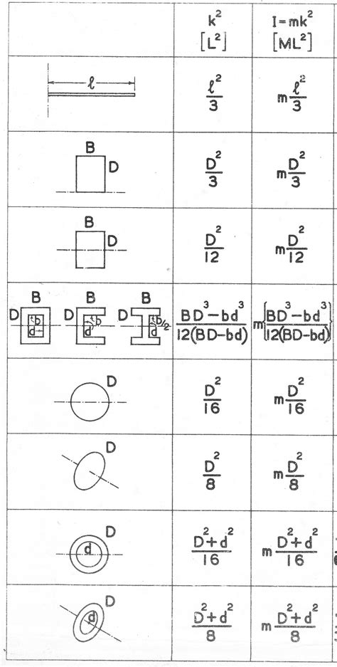 Moment Of Inertia Tables || mass moment of inertia