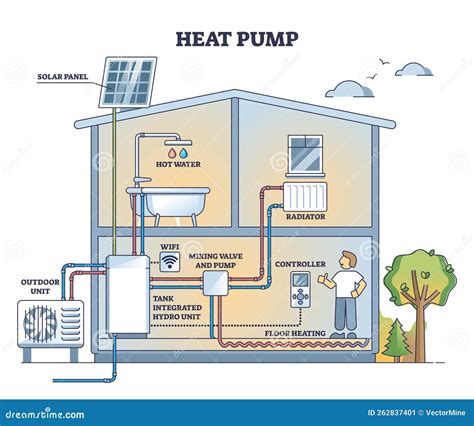 Heat Pump Types With House Thermal Climate Unit Technology Outline ...