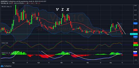 VIX... Ons yükselişini baskılayan VIX ekdeksi en - Yorumlu grafik