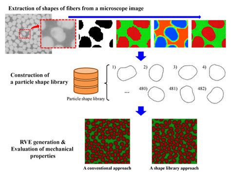 Random Fiber Array Generation Considering Actual Noncircular Fibers ...