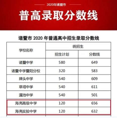 2020年浙江绍兴中考录取分数线