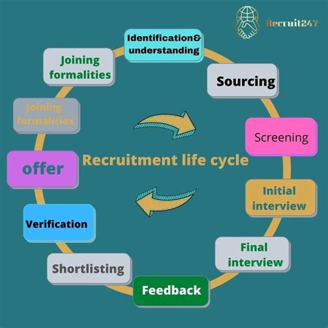 Image result for Recruitment Life Cycle Process