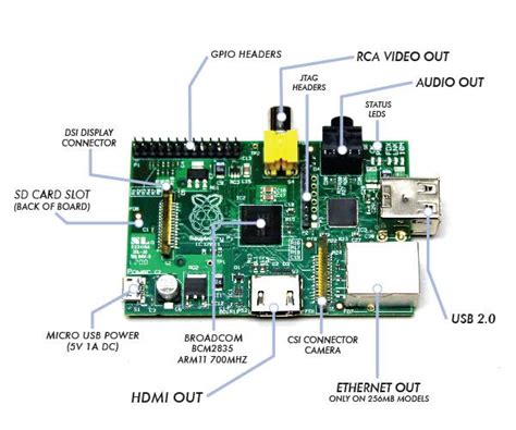 Image result for Raspberry Pi Setup