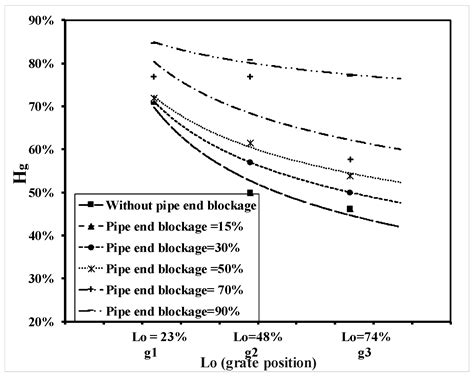 The Negative Impact of Blockage on Storm Water Drainage Network