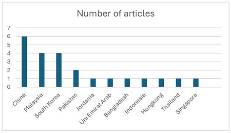 Barriers to Open Innovation in Asia: A Review and Future Challenges[v1 ...