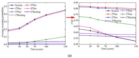 Time-Variant Seismic Fragility of Offshore Continuous Beam Bridges ...