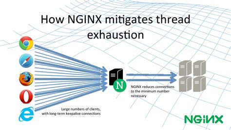 Image result for Nginx Restart