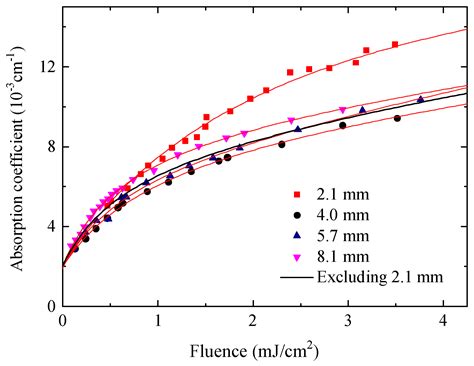 Accurate Determination of the Low-Light-Level Absorption of DUV-Fused ...