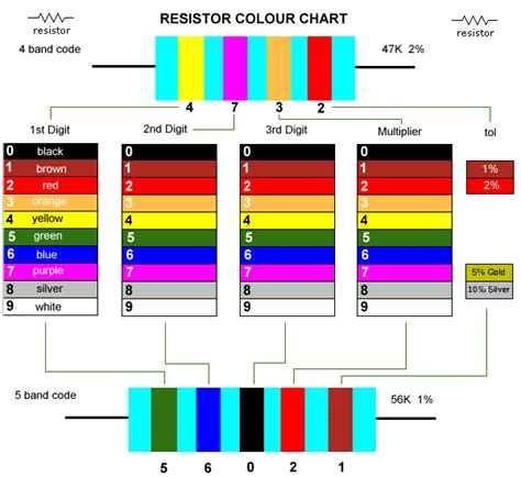Resistance Colour Code Chart 的图像结果
