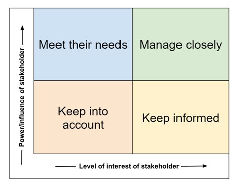 Stakeholder Matrix 的图像结果