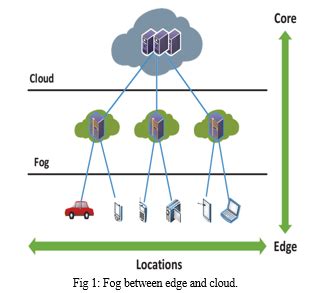 Image result for Fog Computing Solar Tracking System