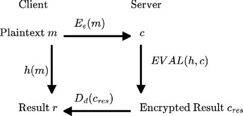 Image result for Homomorphic encryption Applications