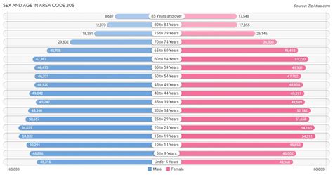 Image result for 205 Area Code