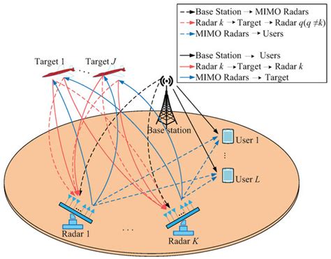 Multiple Power Allocation Game Schemes for Spectrum Coexistence Model ...