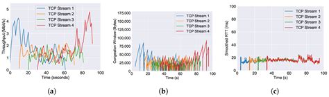 Active Queue Management in L4S with Asynchronous Advantage Actor-Critic ...