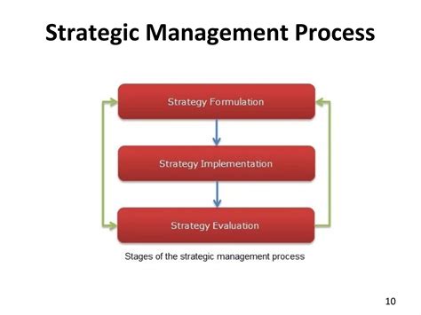 Strategic Management Process Model 的图像结果