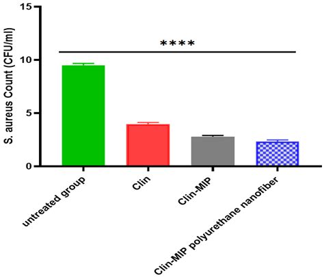 Enhanced Antibacterial Activity of Clindamycin Using Molecularly ...