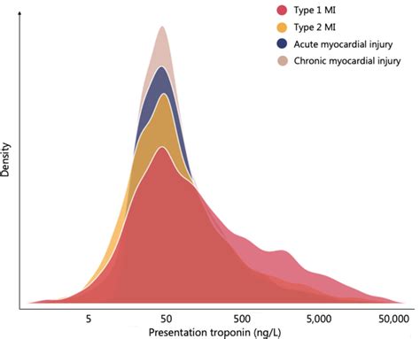 Cardiac Troponin Thresholds and Kinetics to Differentiate Myocardial Injury and Myocardial ...