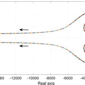 Image result for Open Loop Root Locus vs Closed Loop Root Locus