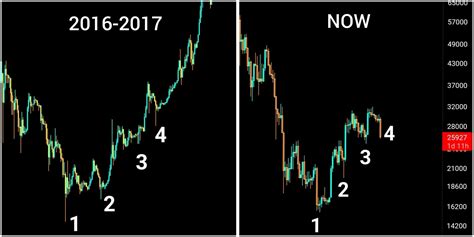 #bitcoin 'S MASSIVE REBOUND BEGINS. #crypto2023 #Binance $BT | Crypto ...