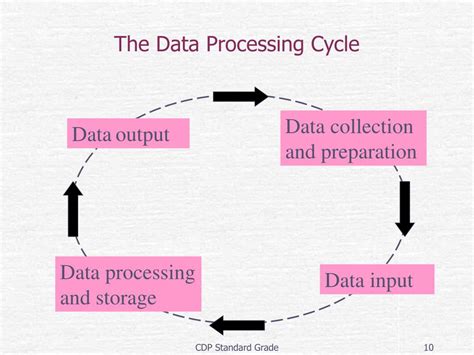 Rezultat imagine pentru Commercial Data Processing