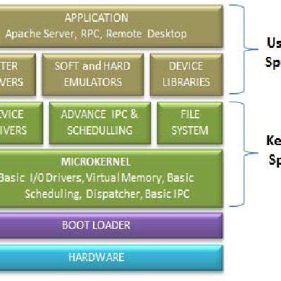 Microkernel Structure 的图像结果