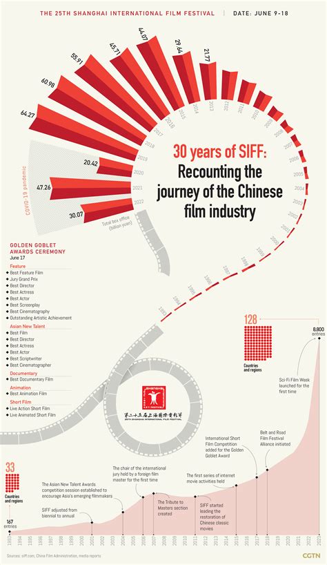 30 years of SIFF: Recounting the journey of the Chinese film industry ...
