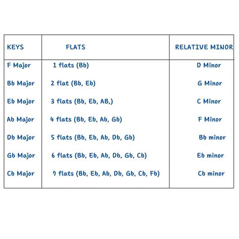 What Is Key Signatures In Music, How To Construct And It's Role