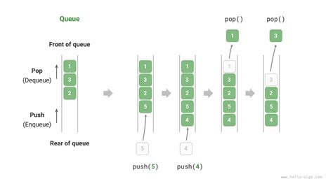 Image result for Queue for Order of Code Examples