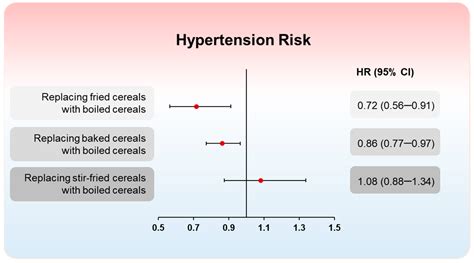 Assessing the Hypertension Risk: A Deep Dive into Cereal Consumption ...