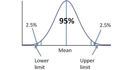 Image result for Normal Distribution Confidence Interval