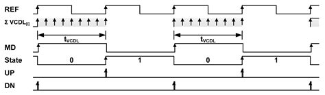 A 1.2 V 0.4 mW 20~200 MHz DLL Based on Phase Detector Measuring the ...