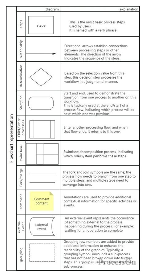 Image result for Understanding Flowcharts