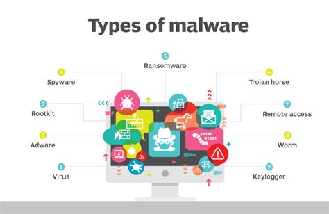 Malware Types 的图像结果