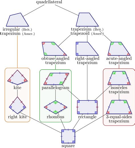 Parallelogram Rhombus Trapezoid